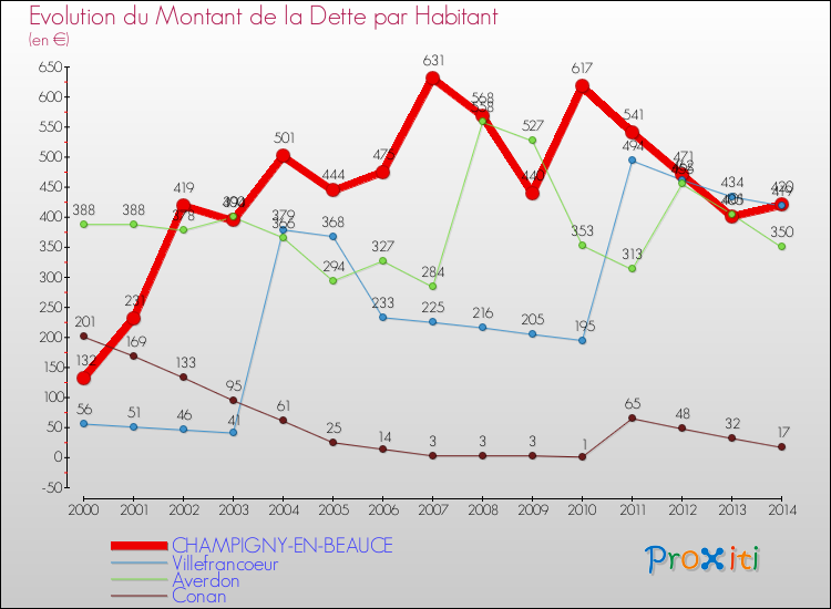 Evolution de la dette par habitant pour la commune de CHAMPIGNY-EN-BEAUCE et les communes proches de 2000 à 2014 Comparaison de la dette par habitant pour CHAMPIGNY-EN-BEAUCE et les communes voisines de 2000 à 2014