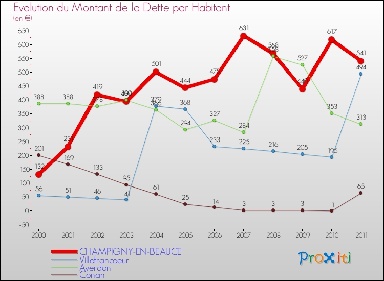 Evolution de la dette par habitant pour la commune de CHAMPIGNY-EN-BEAUCE et les communes proches Comparaison de la dette par habitant pour CHAMPIGNY-EN-BEAUCE et les communes voisines