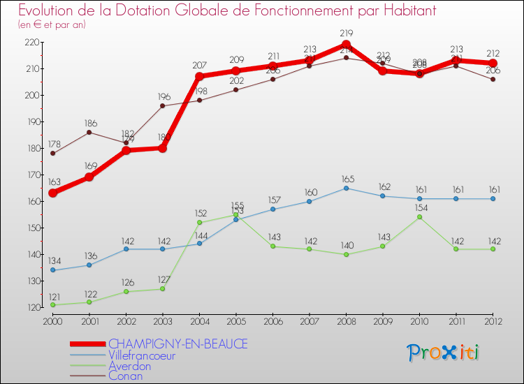 Evolution et montant de la dotation globale de fonctionnement par Habitant pour CHAMPIGNY-EN-BEAUCE et les communes proches Comparaison des dotations globales de fonctionnement par habitant pour CHAMPIGNY-EN-BEAUCE et les communes voisines