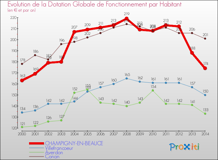 Evolution et montant de la dotation globale de fonctionnement par Habitant pour CHAMPIGNY-EN-BEAUCE et les communes proches de 2000 à 2014. Comparaison des dotations globales de fonctionnement par habitant pour CHAMPIGNY-EN-BEAUCE et les communes voisines de 2000 à 2014.