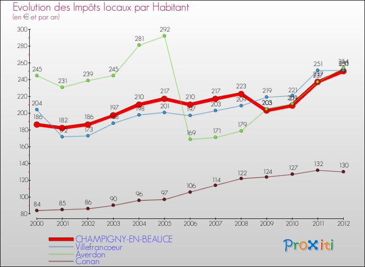 Evolution et montant des impôts locaux par Habitant pour CHAMPIGNY-EN-BEAUCE et les communes proches Comparaison des impôts locaux par habitant pour CHAMPIGNY-EN-BEAUCE et les communes voisines