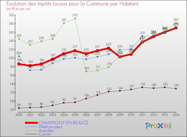 Evolution et montant des impôts locaux par Habitant pour CHAMPIGNY-EN-BEAUCE et les communes proches de 2000 à 2014 Comparaison des impôts locaux par habitant pour CHAMPIGNY-EN-BEAUCE et les communes voisines de 2000 à 2014