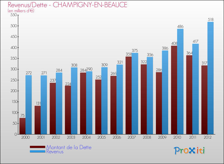 Evolution comparée de la dette et des revenus pour la commune de CHAMPIGNY-EN-BEAUCE de 2000 à 2012 Comparaison de la dette et des revenus pour CHAMPIGNY-EN-BEAUCE de 2000 à 2012
