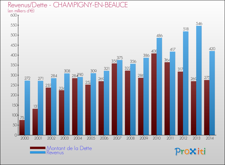Evolution comparée de la dette et des revenus pour la commune de CHAMPIGNY-EN-BEAUCE de 2000 à 2014 Comparaison de la dette et des revenus pour CHAMPIGNY-EN-BEAUCE de 2000 à 2014