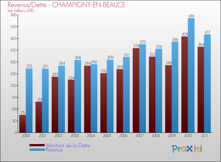 Evolution comparée de la dette et des revenus pour la commune de CHAMPIGNY-EN-BEAUCE de 2000 à 2011 Comparaison de la dette et des revenus pour CHAMPIGNY-EN-BEAUCE de 2000 à 2011