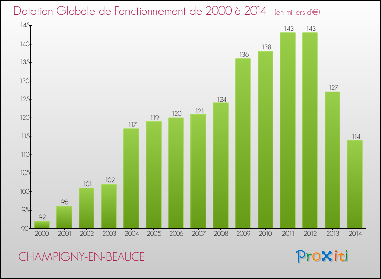 Evolution du montant de la Dotation Globale de Fonctionnement pour la commune de CHAMPIGNY-EN-BEAUCE de 2000 à 2014 Evolution du montant de la Dotation Globale de Fonctionnement pour CHAMPIGNY-EN-BEAUCE de 2000 à 2014