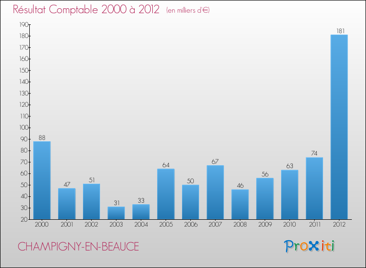 Evolution du résultat comptable pour la commune de CHAMPIGNY-EN-BEAUCE de 2000 à 2012 Evolution du résultat comptable pour CHAMPIGNY-EN-BEAUCE de 2000 à 2012