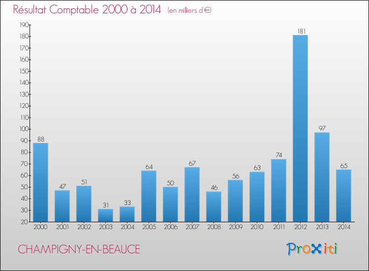 Evolution du résultat comptable pour la commune de CHAMPIGNY-EN-BEAUCE de 2000 à 2014 Evolution du résultat comptable pour CHAMPIGNY-EN-BEAUCE de 2000 à 2014