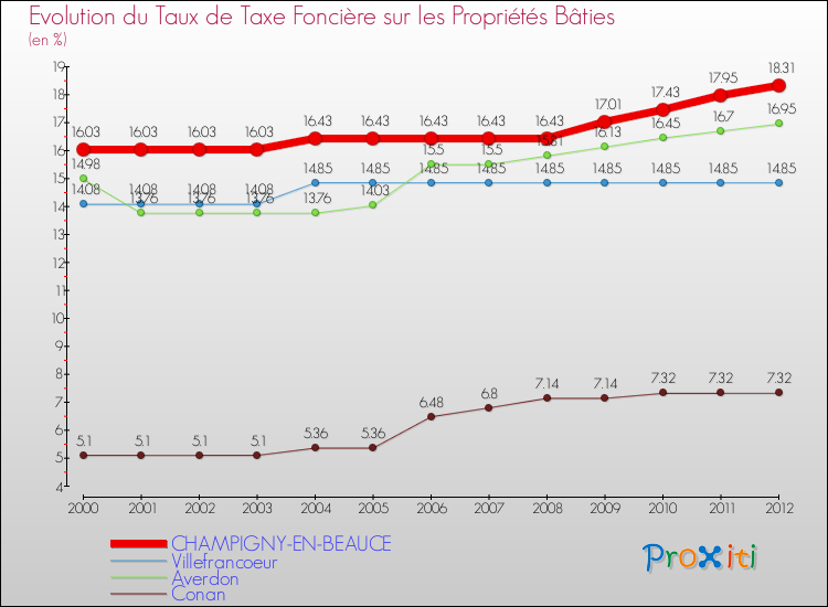 Evolution du taux de la taxe foncière sur le bati pour CHAMPIGNY-EN-BEAUCE et les communes proches de 2000 à 2012 Comparaison des taux de taxe foncière sur le bati pour CHAMPIGNY-EN-BEAUCE et les communes voisines de 2000 à 2012