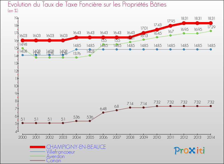 Evolution du taux de la taxe foncière sur le bati pour CHAMPIGNY-EN-BEAUCE et les communes proches de 2000 à 2014 Comparaison des taux de taxe foncière sur le bati pour CHAMPIGNY-EN-BEAUCE et les communes voisines de 2000 à 2014
