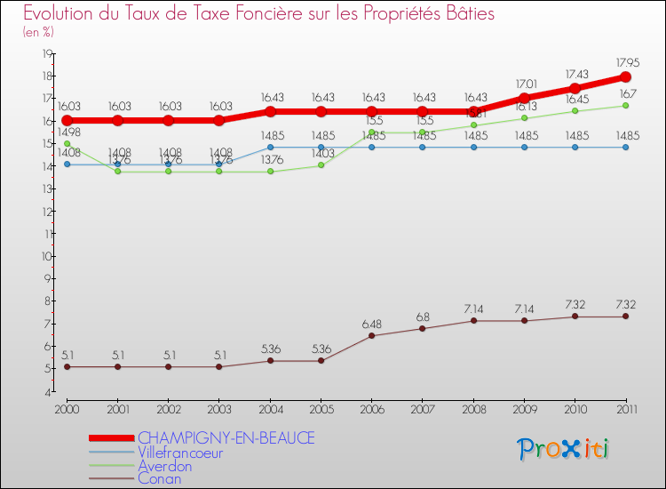Evolution du taux de la taxe foncière sur le bati pour CHAMPIGNY-EN-BEAUCE et les communes proches Comparaison des taux de taxe foncière sur le bati pour CHAMPIGNY-EN-BEAUCE et les communes voisines
