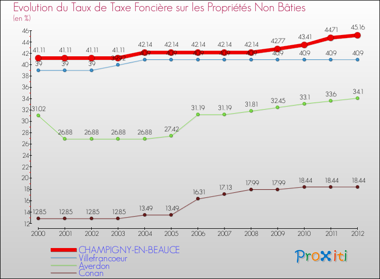 Evolution du taux de la taxe foncière sur les immeubles et terrains non batis pour CHAMPIGNY-EN-BEAUCE et les communes proches de 2000 à 2012 Comparaison des taux de la taxe foncière sur les immeubles et terrains non batis pour CHAMPIGNY-EN-BEAUCE et les communes voisines de 2000 à 2012
