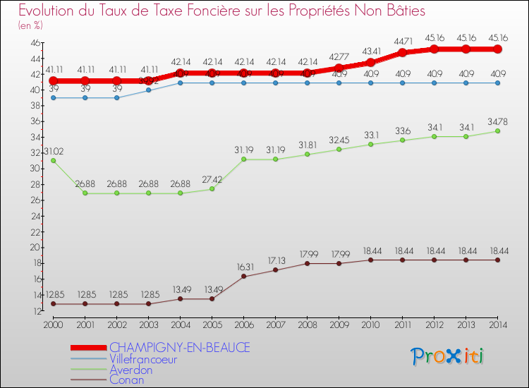 Evolution du taux de la taxe foncière sur les immeubles et terrains non batis pour CHAMPIGNY-EN-BEAUCE et les communes proches de 2000 à 2014 Comparaison des taux de la taxe foncière sur les immeubles et terrains non batis pour CHAMPIGNY-EN-BEAUCE et les communes voisines de 2000 à 2014