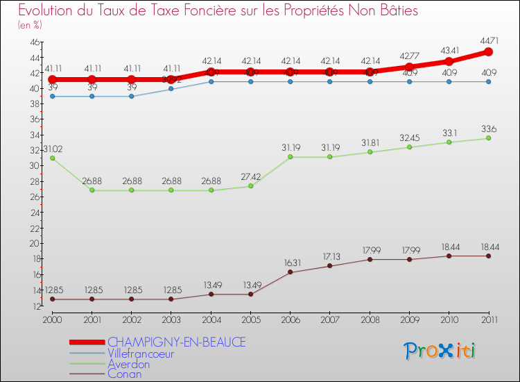 Evolution du taux de la taxe foncière sur les immeubles et terrains non batis pour CHAMPIGNY-EN-BEAUCE et les communes proches Comparaison des taux de la taxe foncière sur les immeubles et terrains non batis pour CHAMPIGNY-EN-BEAUCE et les communes voisines