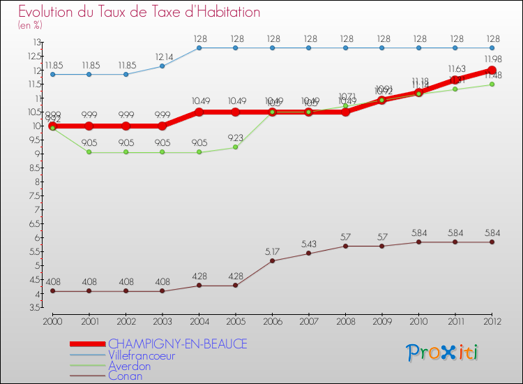 Evolution du taux de la taxe d'habitation pour CHAMPIGNY-EN-BEAUCE et les communes proches Comparaison des taux de la taxe d'habitation pour CHAMPIGNY-EN-BEAUCE et les communes voisines