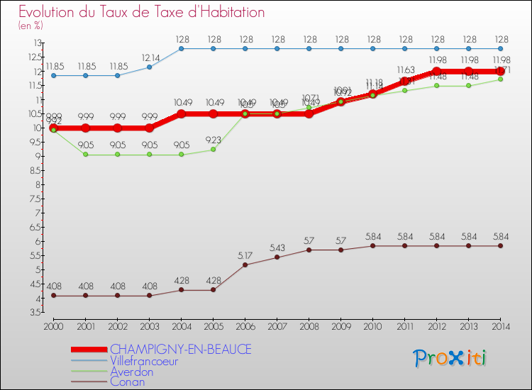 Evolution du taux de la taxe d'habitation pour CHAMPIGNY-EN-BEAUCE et les communes proches de 2000 à 2014 Comparaison des taux de la taxe d'habitation pour CHAMPIGNY-EN-BEAUCE et les communes voisines de 2000 à 2014