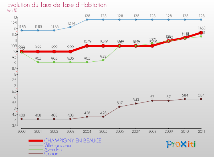 Evolution du taux de la taxe d'habitation pour CHAMPIGNY-EN-BEAUCE et les communes proches Comparaison des taux de la taxe d'habitation pour CHAMPIGNY-EN-BEAUCE et les communes voisines