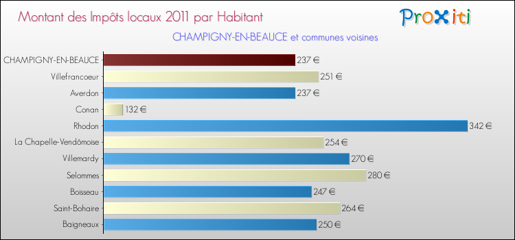 Montant des impôts locaux par Habitant pour CHAMPIGNY-EN-BEAUCE et les communes proches Comparaison des impôts locaux par habitant pour CHAMPIGNY-EN-BEAUCE et les communes voisines