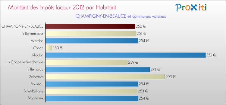 Montant des impôts locaux par Habitant pour CHAMPIGNY-EN-BEAUCE et les communes proches Comparaison des impôts locaux par habitant pour CHAMPIGNY-EN-BEAUCE et les communes voisines