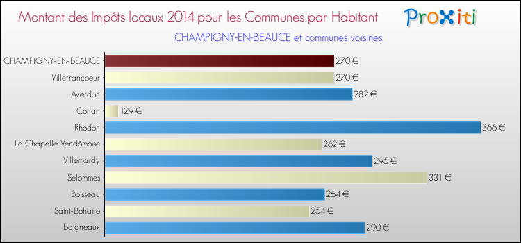 Montant des impôts locaux par Habitant pour CHAMPIGNY-EN-BEAUCE et les communes proches en 2014 Comparaison des impôts locaux par habitant pour CHAMPIGNY-EN-BEAUCE et les communes voisines en 2014