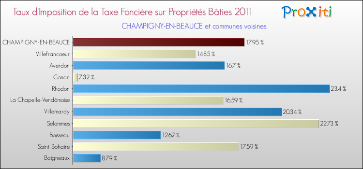 Taux d'imposition de la taxe foncière sur le bati 2011 pour CHAMPIGNY-EN-BEAUCE et les communes proches Comparaison des taux d'imposition de la taxe foncière sur le bati 2011 pour CHAMPIGNY-EN-BEAUCE et les communes voisines