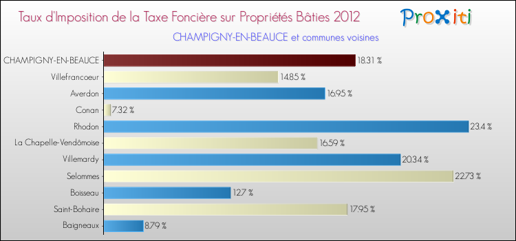 Taux d'imposition de la taxe foncière sur le bati 2012 pour CHAMPIGNY-EN-BEAUCE et les communes proches Comparaison des taux d'imposition de la taxe foncière sur le bati 2012 pour CHAMPIGNY-EN-BEAUCE et les communes voisines