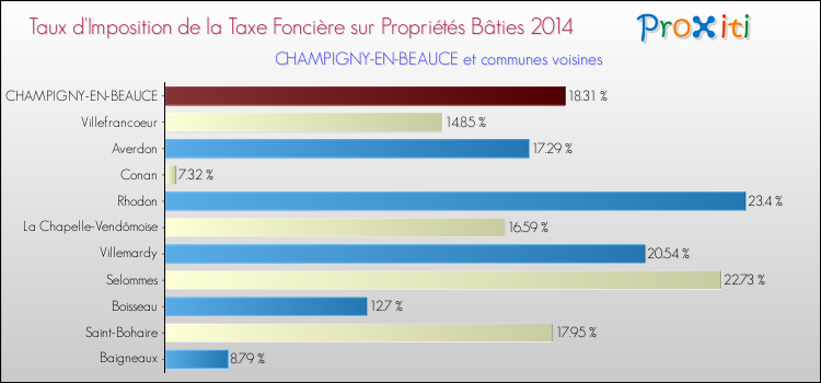 Taux d'imposition de la taxe foncière sur le bati 2014 pour CHAMPIGNY-EN-BEAUCE et les communes proches Comparaison des taux d'imposition de la taxe foncière sur le bati 2014 pour CHAMPIGNY-EN-BEAUCE et les communes voisines