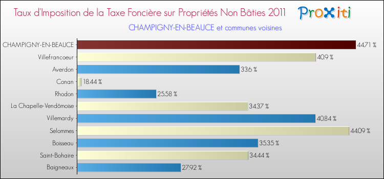 Taux d'imposition de la taxe foncière sur les immeubles et terrains non batis 2011 pour CHAMPIGNY-EN-BEAUCE et les communes proches Comparaison des taux d'imposition de la taxe foncière sur les immeubles et terrains non batis 2011 pour CHAMPIGNY-EN-BEAUCE et les communes voisines