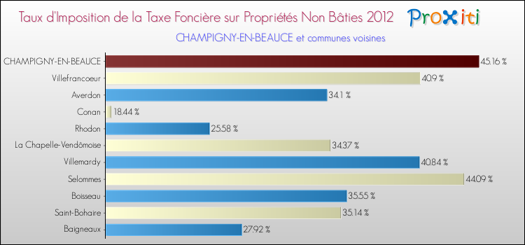 Taux d'imposition de la taxe foncière sur les immeubles et terrains non batis 2012 pour CHAMPIGNY-EN-BEAUCE et les communes proches Comparaison des taux d'imposition de la taxe foncière sur les immeubles et terrains non batis 2012 pour CHAMPIGNY-EN-BEAUCE et les communes voisines