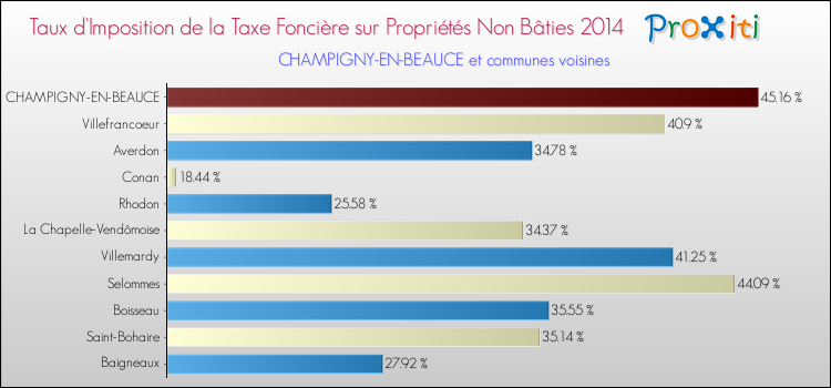 Taux d'imposition de la taxe foncière sur les immeubles et terrains non batis 2014 pour CHAMPIGNY-EN-BEAUCE et les communes proches Comparaison des taux d'imposition de la taxe foncière sur les immeubles et terrains non batis 2014 pour CHAMPIGNY-EN-BEAUCE et les communes voisines