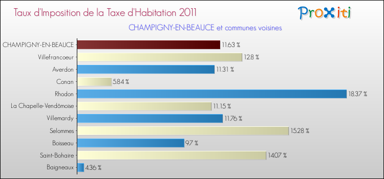 Taux d'imposition de la taxe d'habitation 2011 pour CHAMPIGNY-EN-BEAUCE et les communes proches Comparaison des taux d'imposition de la taxe d'habitation 2011 pour CHAMPIGNY-EN-BEAUCE et les communes voisines
