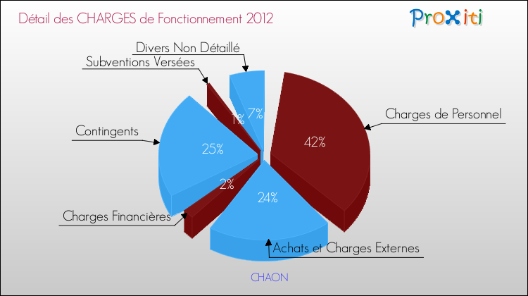Décomposition des Charges de Fonctionnement 2012 de la commune de CHAON Charges de Fonctionnement 2012 pour la commune de CHAON