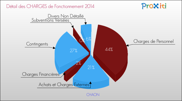 Décomposition des Charges de Fonctionnement 2014 de la commune de CHAON Charges de Fonctionnement 2014 pour la commune de CHAON