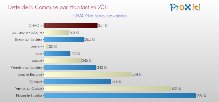 Dette par habitant de la commune en 2011 pour CHAON et les communes proches Comparaison de la dette par habitant de la commune en 2011 pour CHAON et les communes voisines
