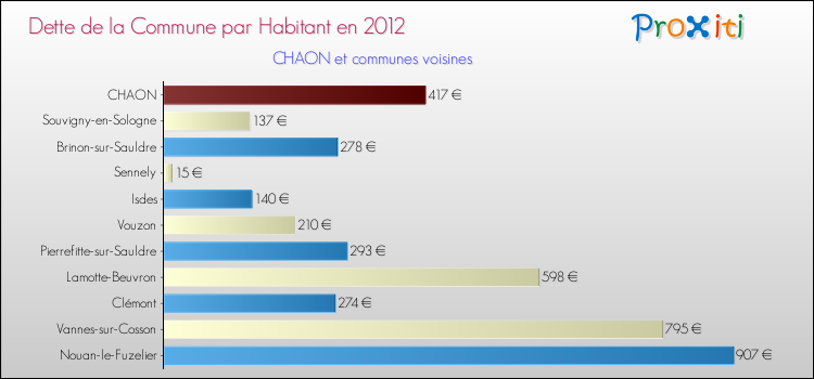 Dette par habitant de la commune en 2012 pour CHAON et les communes proches Comparaison de la dette par habitant de la commune en 2012 pour CHAON et les communes voisines