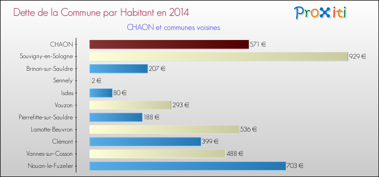 Dette par habitant de la commune en 2014 pour CHAON et les communes proches Comparaison de la dette par habitant de la commune en 2014 pour CHAON et les communes voisines