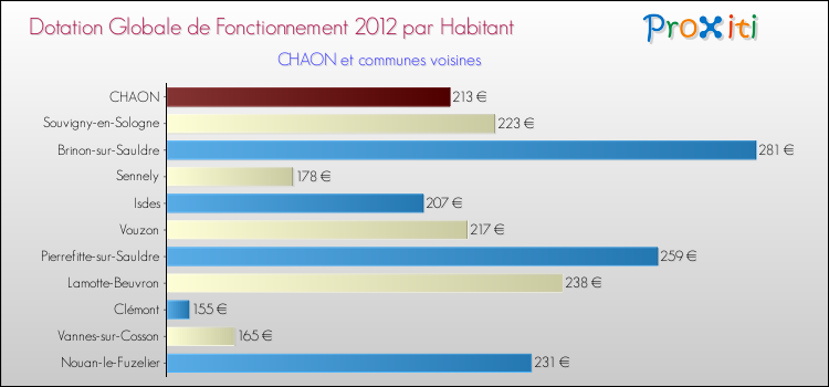 Montant des dotations globales de fonctionnement DGF par Habitant pour CHAON et les communes proches Comparaison des des dotations globales de fonctionnement DGF par habitant pour CHAON et les communes voisines