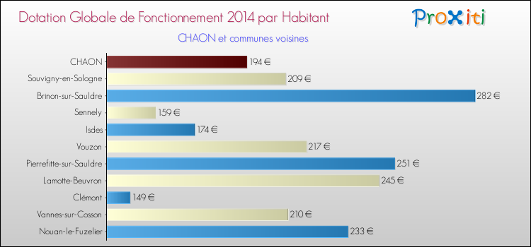 Montant des dotations globales de fonctionnement DGF par Habitant pour CHAON et les communes proches en 2014. Comparaison des des dotations globales de fonctionnement DGF par habitant pour CHAON et les communes voisines en 2014.