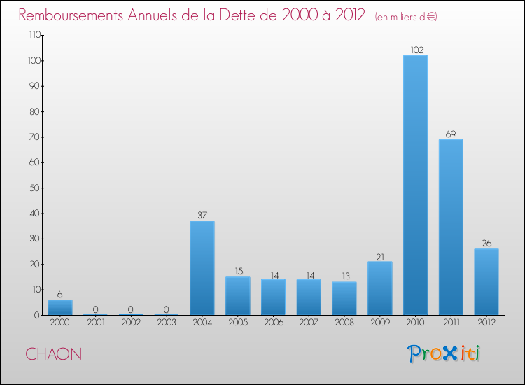 Evolution de l'annuité de la dette pour la commune de CHAON de 2000 à 2012 Annuités de la dette pour CHAON de 2000 à 2012