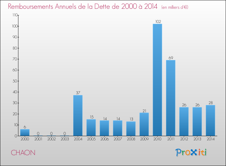 Evolution de l'annuité de la dette pour la commune de CHAON de 2000 à 2014 Annuités de la dette pour CHAON de 2000 à 2014