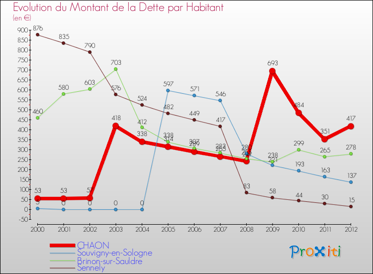 Evolution de la dette par habitant pour la commune de CHAON et les communes proches de 2000 à 2012 Comparaison de la dette par habitant pour CHAON et les communes voisines de 2000 à 2012