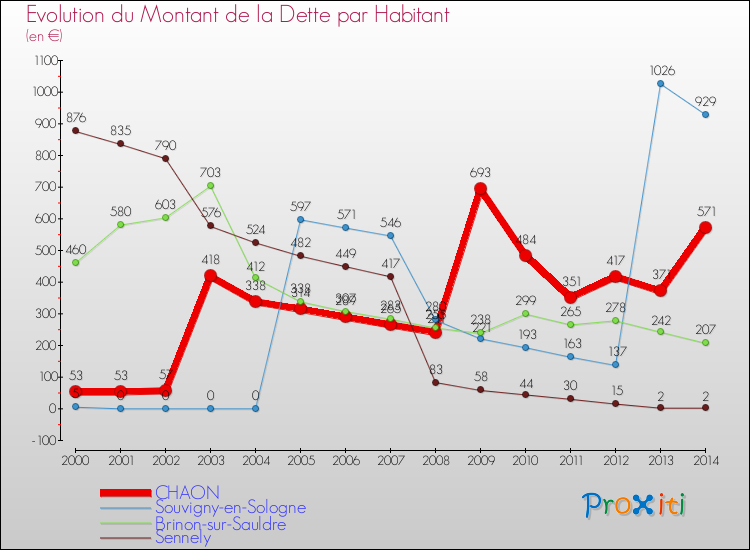 Evolution de la dette par habitant pour la commune de CHAON et les communes proches de 2000 à 2014 Comparaison de la dette par habitant pour CHAON et les communes voisines de 2000 à 2014