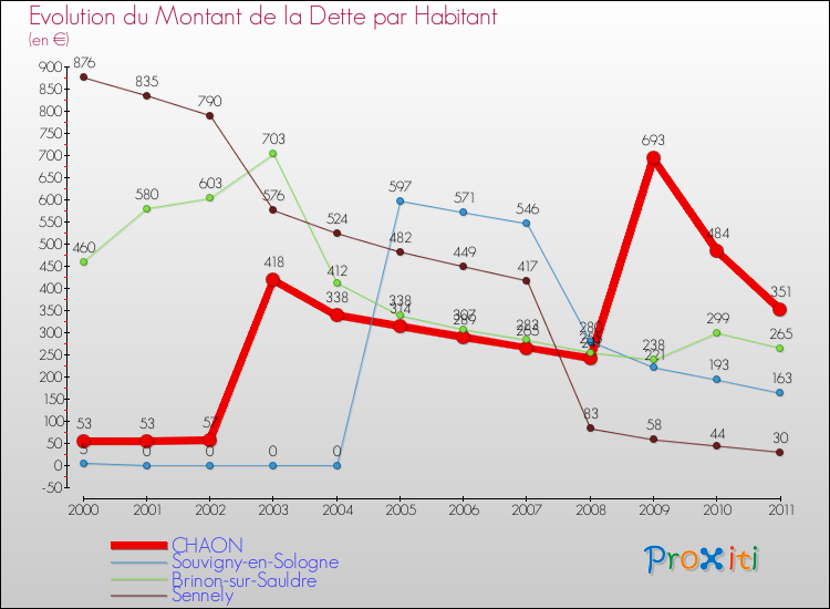 Evolution de la dette par habitant pour la commune de CHAON et les communes proches Comparaison de la dette par habitant pour CHAON et les communes voisines