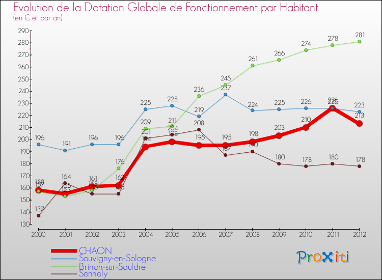 Evolution et montant de la dotation globale de fonctionnement par Habitant pour CHAON et les communes proches Comparaison des dotations globales de fonctionnement par habitant pour CHAON et les communes voisines
