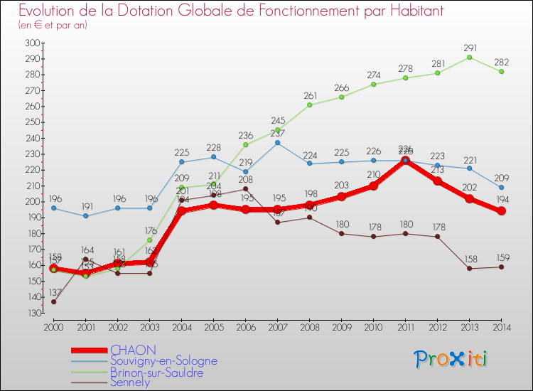 Evolution et montant de la dotation globale de fonctionnement par Habitant pour CHAON et les communes proches de 2000 à 2014. Comparaison des dotations globales de fonctionnement par habitant pour CHAON et les communes voisines de 2000 à 2014.