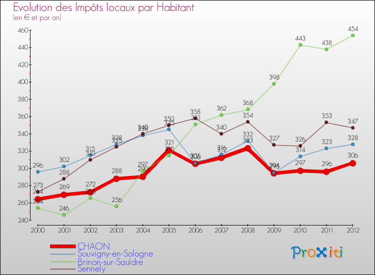 Evolution et montant des impôts locaux par Habitant pour CHAON et les communes proches Comparaison des impôts locaux par habitant pour CHAON et les communes voisines