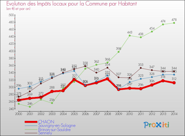 Evolution et montant des impôts locaux par Habitant pour CHAON et les communes proches de 2000 à 2014 Comparaison des impôts locaux par habitant pour CHAON et les communes voisines de 2000 à 2014