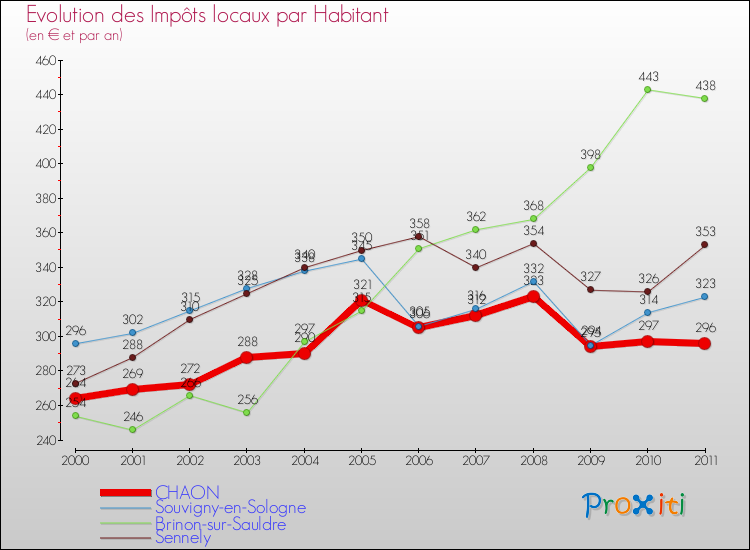 Evolution et montant des impôts locaux par Habitant pour CHAON et les communes proches Comparaison des impôts locaux par habitant pour CHAON et les communes voisines