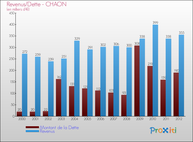 Evolution comparée de la dette et des revenus pour la commune de CHAON de 2000 à 2012 Comparaison de la dette et des revenus pour CHAON de 2000 à 2012