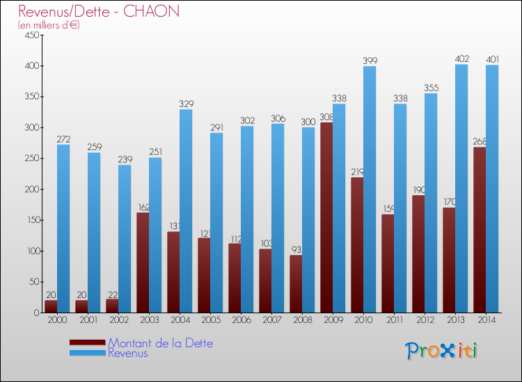 Evolution comparée de la dette et des revenus pour la commune de CHAON de 2000 à 2014 Comparaison de la dette et des revenus pour CHAON de 2000 à 2014